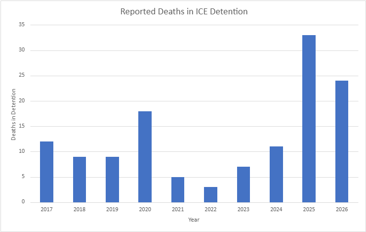 The ACLU obtained this data from ICE's detainee death reports from 2018 to 2026 and the Texas Standard for 2017 data.