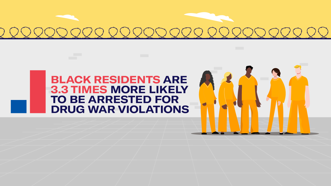 An illustration of five incarcerated people wearing yellow shirts and pants behind barbed wire walls are standing on the right side with the text "Black residents are 3.3x more likely to be arrested for drug war violations" on the left.