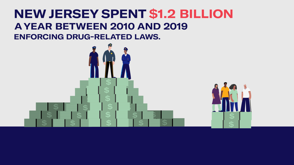 An illustration that reads "New Jersey spent $1.2 billion a year between 2010 and 2019 enforcing drug-related laws." on the top, with police officers standing on a large stack of dollar bills, with four people atop a small stack to the left