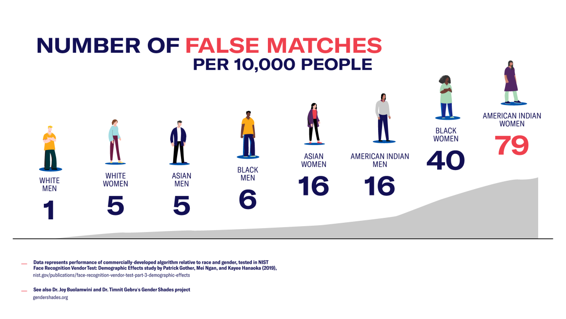 Shows the number of false matches per 10,000 people, shown from fewest to most frequent instances of false matches: white men, white women, asian men, black men, asian women, american indian men, black women, american indian women