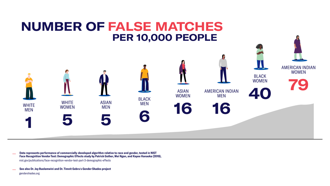 Face Off: Law Enforcement Use of Face Recognition Technology